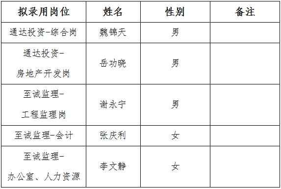 泰安市通達(dá)投資有限公司擬錄用人員公示