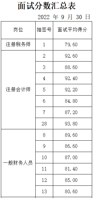 某大型市直國有企業(yè)面試成績公示