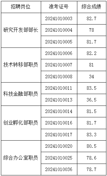 創(chuàng)新谷綜合成績.png